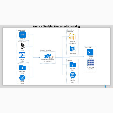 Azure HDInsight Reference Architecture