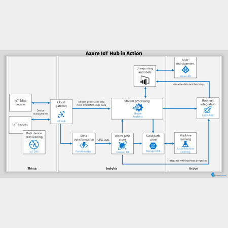 Azure IoT Hub in Action